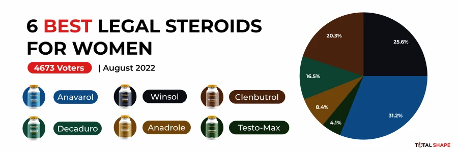 Pie chart of best legal streroids